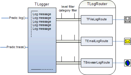 Log router