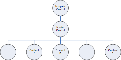 Parent-child relationship between master and content