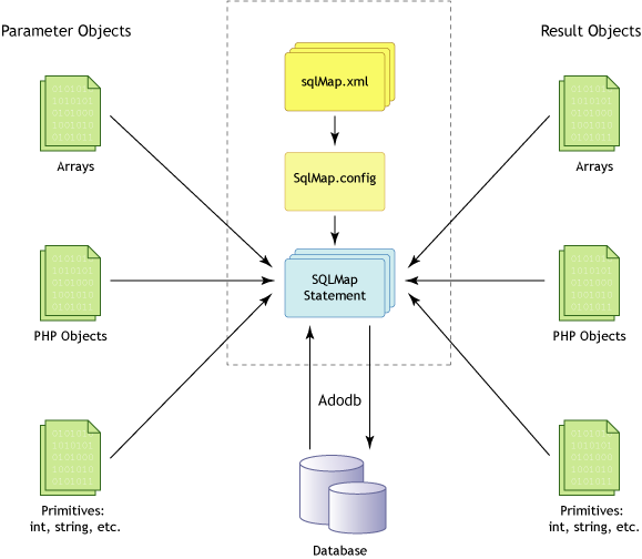 SqlMap Data Mapper Overview