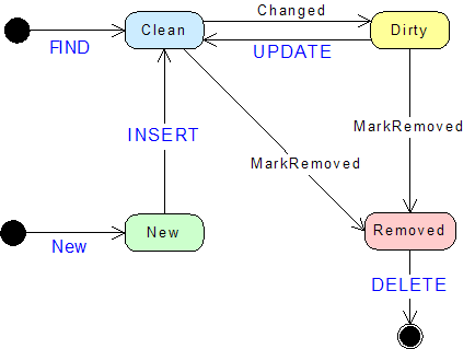 Active Records Life Cycle