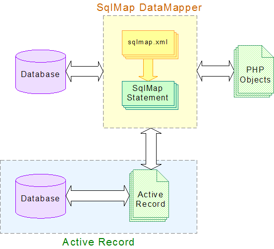 Active Records and SqlMap DataMapper